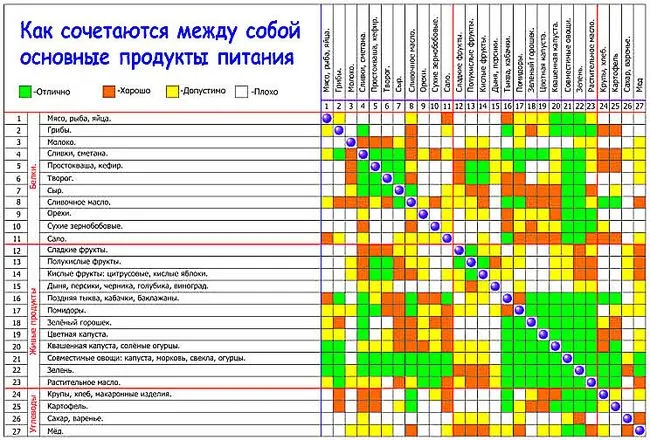 таблица раздельного питания после чистки печени