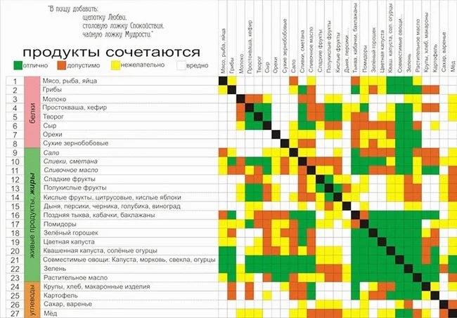 таблица раздельного питания