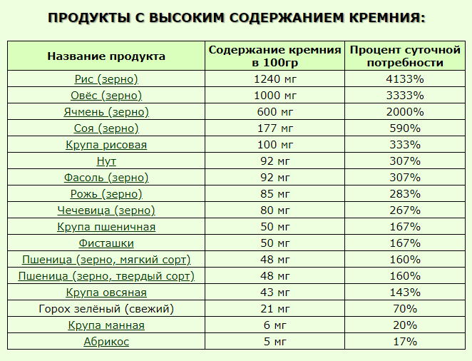 в каких продуктах содержится кремний